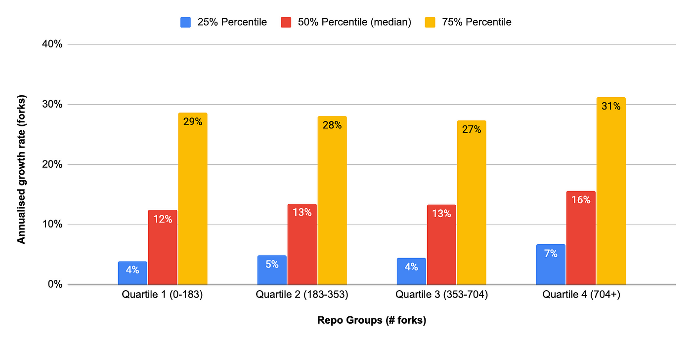 Fork groups